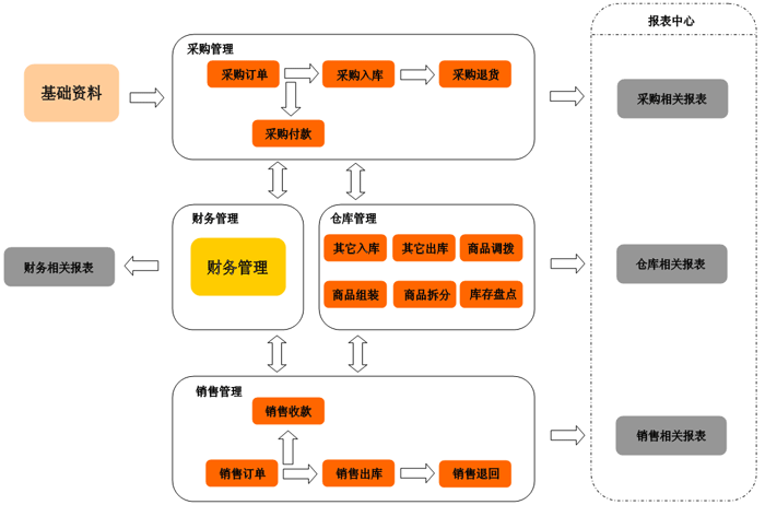 亳州進(jìn)銷(xiāo)存軟件